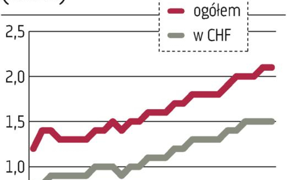 UBS:?uwaga na kredyty we frankach