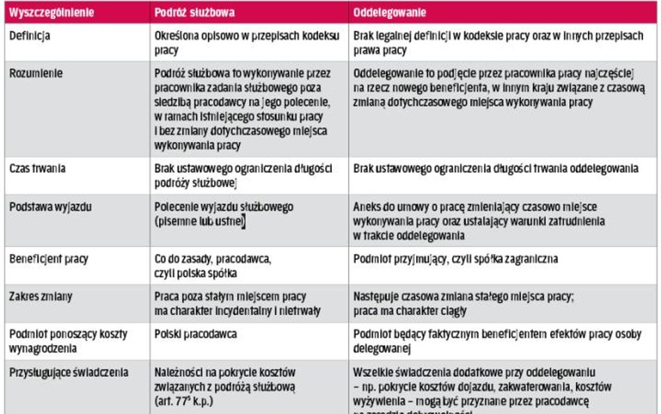 Wyjazdy służbowe: bez zgody pracownika możliwa tylko delegacja