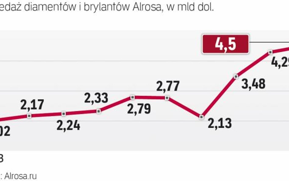 W ciągu dziesięciu lat koncern Alrosa podwoił wielkość sprzedaży wydobywanych przez siebie kamieni.