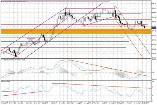 Wykres dzienny AUD/USD