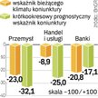 Nastroje znacząco się pogorszyły. Także w optymistycznym zwykle sektorze bankowym.