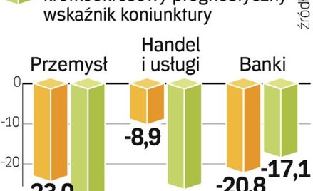 Nastroje znacząco się pogorszyły. Także w optymistycznym zwykle sektorze bankowym.