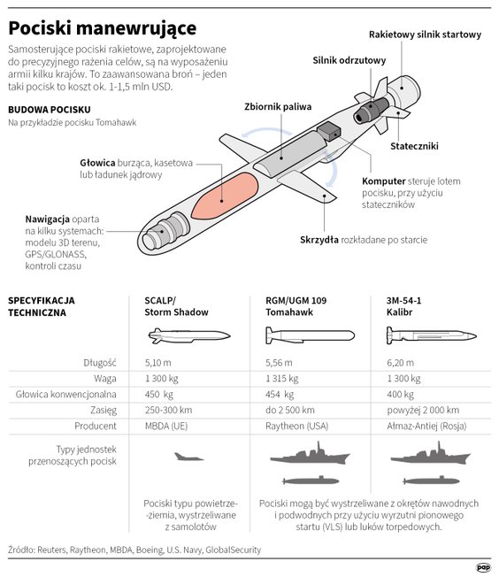 Różne rodzaje pocisków manewrujących