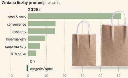 Dyskonty rozbiły bank z promocjami. Muszą walczyć o klientów