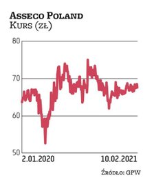 Asseco Poland od lokalnego minimum z marca zeszłego roku podrożało o 34 proc. Obecnie jest wyceniane