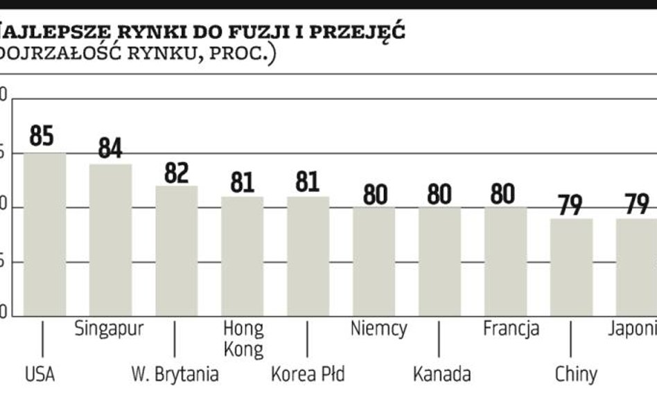 Ernst & Young: Polska bardzo atrakcyjna na globalnym rynku fuzji i przejęć