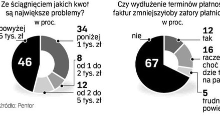 Problemy firm ze ściągnięciem należności