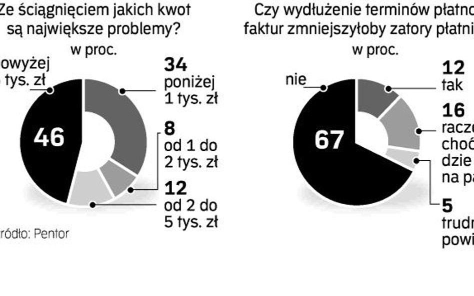 Problemy firm ze ściągnięciem należności