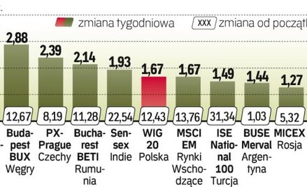 O zyski w poprzednim tygodniu było łatwo