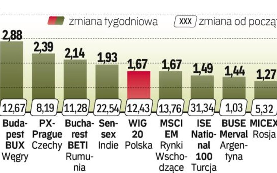 O zyski w poprzednim tygodniu było łatwo