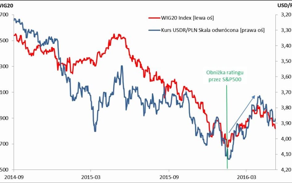 Inwestorzy straszeni obniżką ratingu?