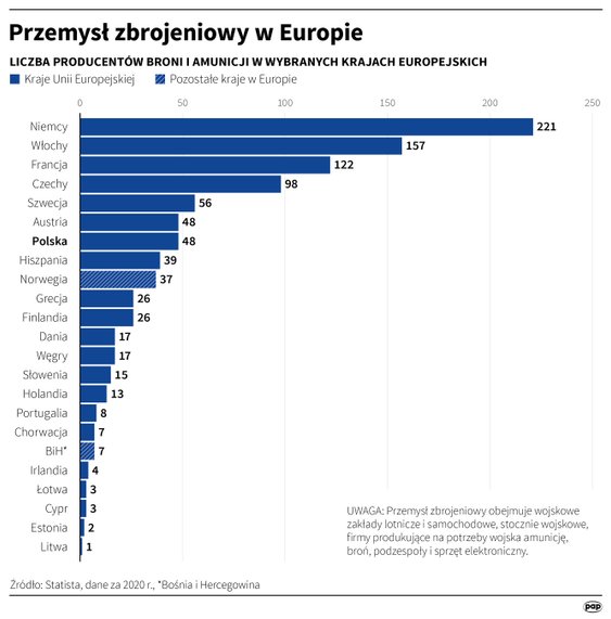 Liczba producentów broni i amunicji w poszczególnych krajach Europy