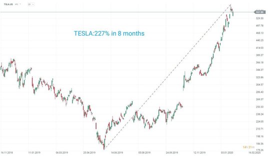 Cena akcji Tesli rosła w niesamowitym tempie w ciągu ostatnich 8 miesięcy. Źródło: xStation5