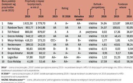 Ranking i ratingi największych biur podróży w Polsce