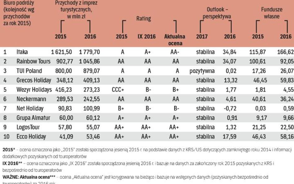 Ranking i ratingi największych biur podróży w Polsce