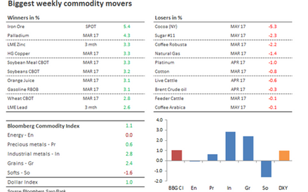 Najwyższe tygodniowe notowania towarów