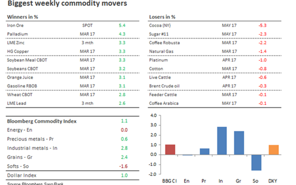 Najwyższe tygodniowe notowania towarów