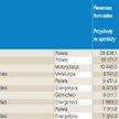 Lista 500 największych firm Europy Środkowo-Wschodniej