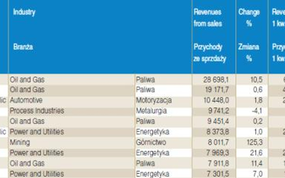 Lista 500 największych firm Europy Środkowo-Wschodniej