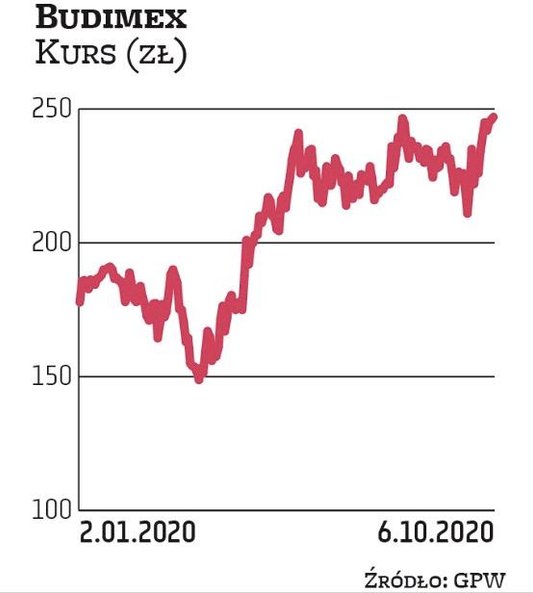 Notowania Budimeksu pną się w tym roku w górę. W dalszą dobrą passę spółki wierzą BM PKO BP i Millen