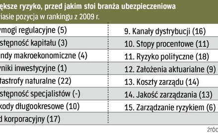 Nowe regulacje to wyzwanie dla branży