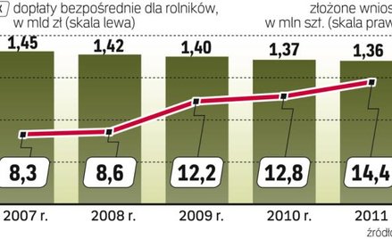 Miliardy płyną na polską wieś