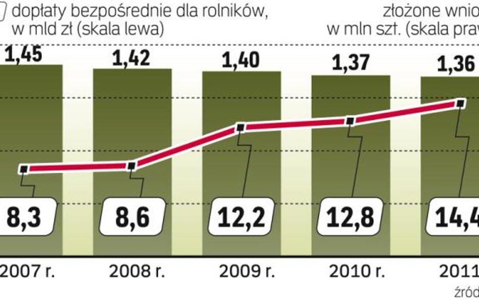 Miliardy płyną na polską wieś