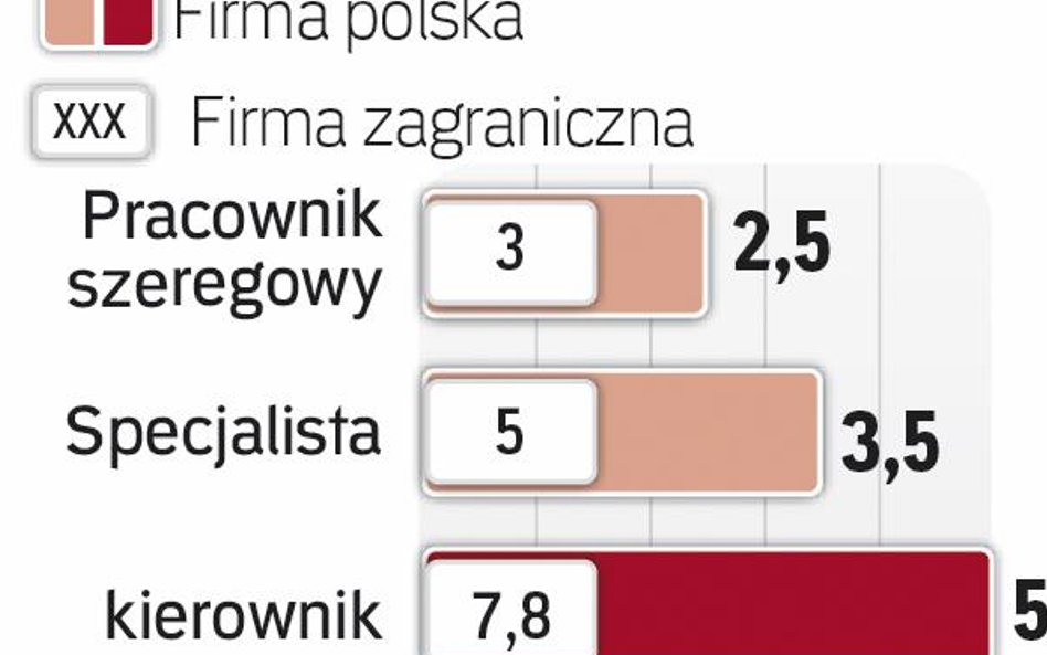 Różnica rośnie ze stanowiskiem