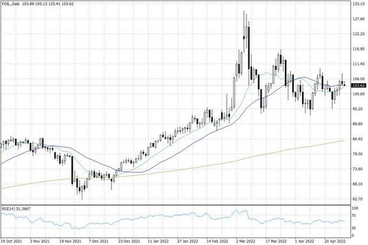 Notowania ropy naftowej WTI – dane dzienne