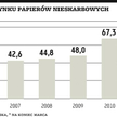 Na rynku przybywa papierów dłużnych