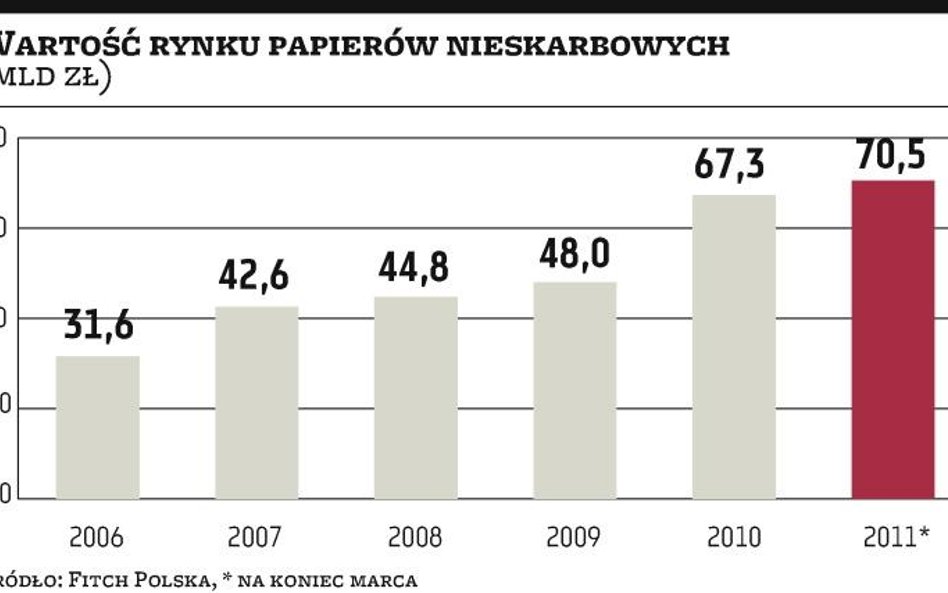 Na rynku przybywa papierów dłużnych