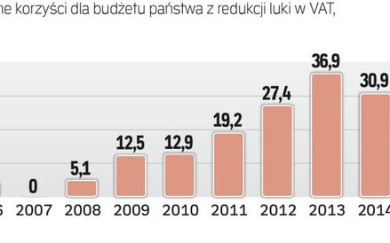 Luka w VAT rośnie – rząd ma się po co schylać