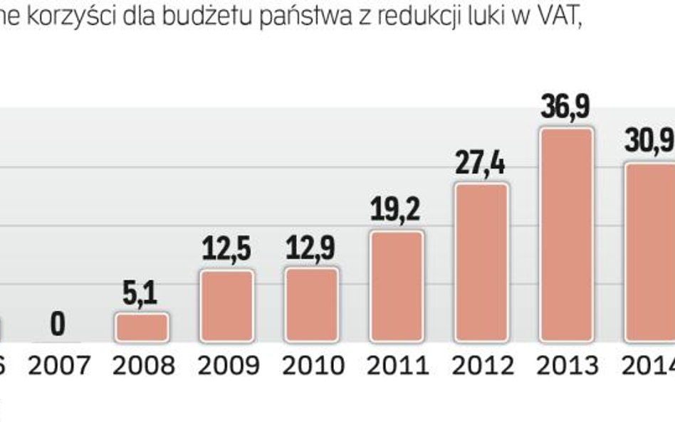 Luka w VAT rośnie – rząd ma się po co schylać