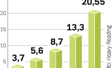 Liczba światłowodowych linii, tzw. FTTH, będzie rosnąć po ok. 50 proc. rocznie. Najwięcej linii będz