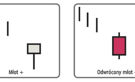 Formacje świecowe, podobnie jak formacje liniowe, możemy podzielić na zapowiadające odwrócenie oraz 