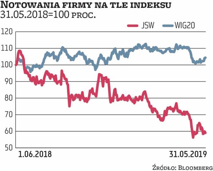 JSW od początku tego roku straciła 25 proc. i za jedną akcję płaci się 50 zł. Notowania spadają syst