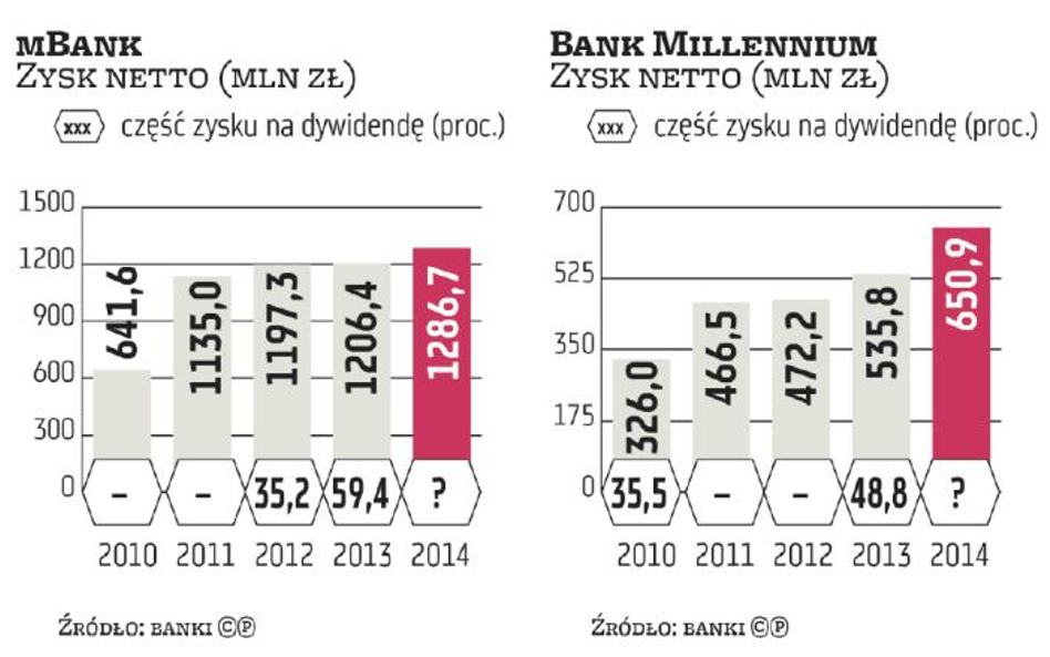 Mniejsze zło dla akcjonariuszy banków