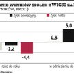 Spółki z WIG30 pozytywnie zaskoczyły wynikami