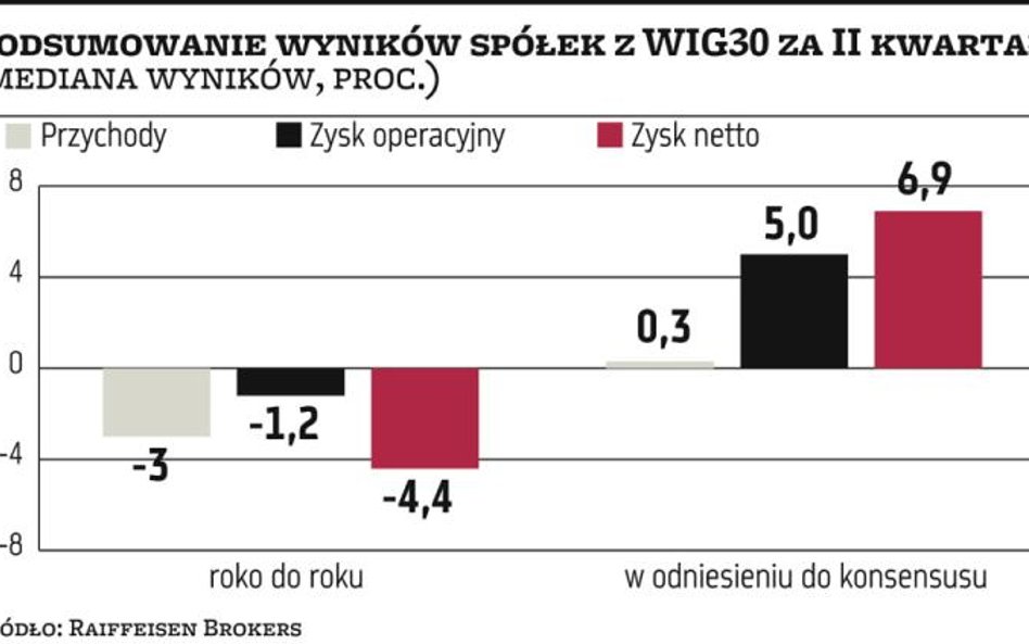 Spółki z WIG30 pozytywnie zaskoczyły wynikami