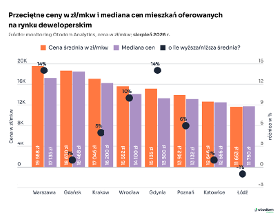 Średnie ceny i mediana. Analiza Otodomu.