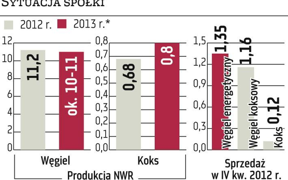 NWR: W tym roku inwestycje spadną nawet o połowę