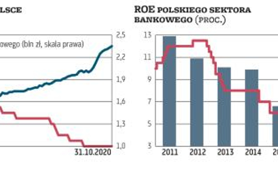 Niska rentowność banków przyczyni się do kontynuacji konsolidacji