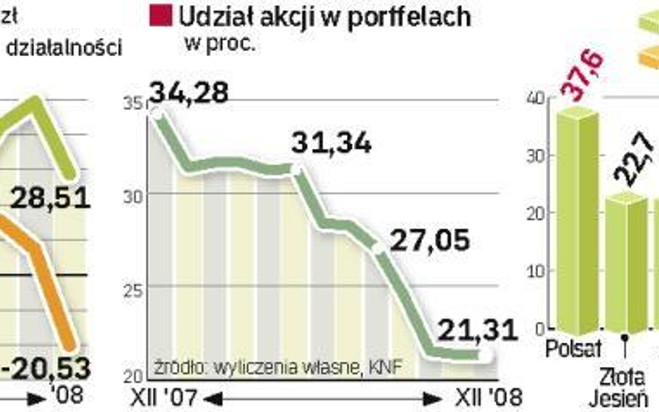 Wynik z inwestowania OFE Oraz udziaŁ akcji w ich portfelach