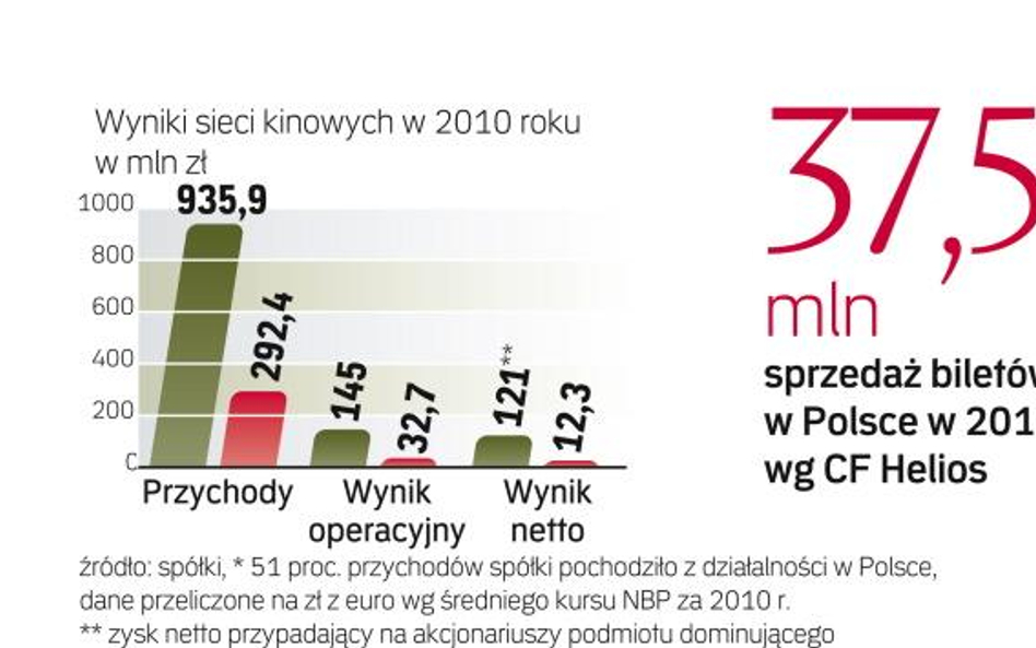 Trzecia duża sieć, CF Helios, podała tylko wyniki za IV kw. 2010 r. Przychody wyniosły 46,1 mln zł, 