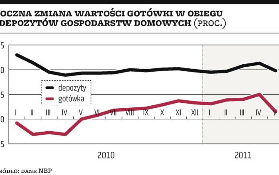 W maju Polacy zamykali lokaty