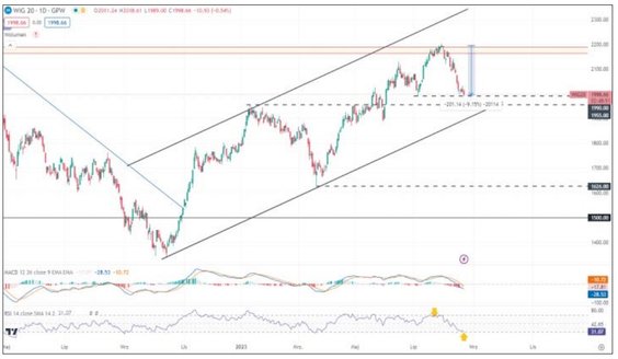 WIG20 w trakcie środowej sesji pogłębił co prawda dołek w ramach sierpniowej korekty, ale wraz z pop