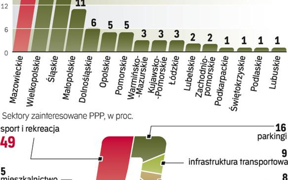 Najodważniej samorządy podchodzą do PPP na Mazowszu i w Wielkopolsce. Tam realizuje się najwięcej pr