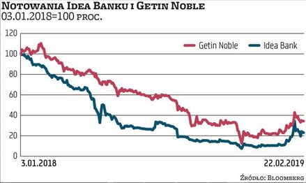 Notowania Idei Banku są najbardziej skorelowane z Getin Holdingiem, którego głównym aktywem jest wła