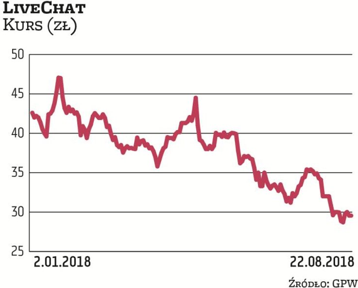 LiveChat ma za sobą kilka lat solidnego wzrostu. Od kilkunastu miesięcy kurs jednak spada. Obecnie w