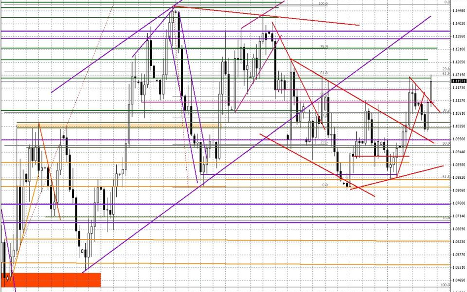 Wykres dzienny EUR/USD